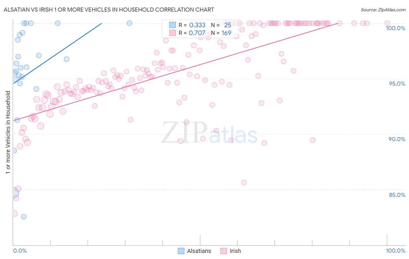 Alsatian vs Irish 1 or more Vehicles in Household