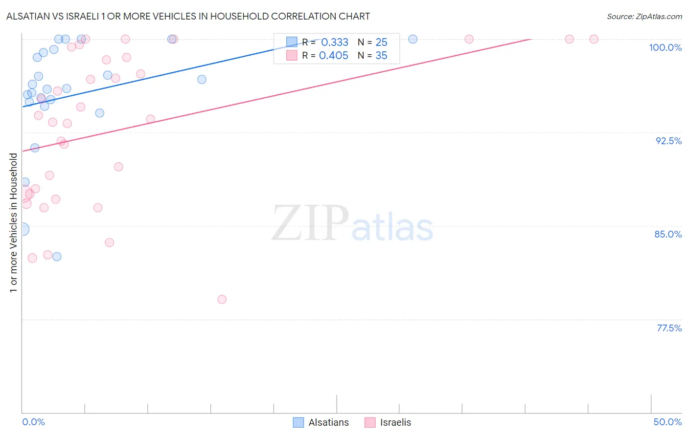 Alsatian vs Israeli 1 or more Vehicles in Household