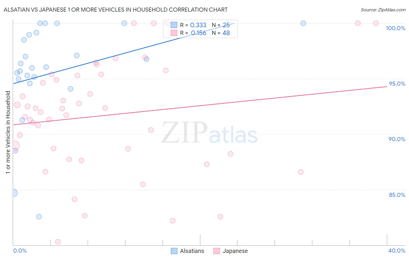 Alsatian vs Japanese 1 or more Vehicles in Household