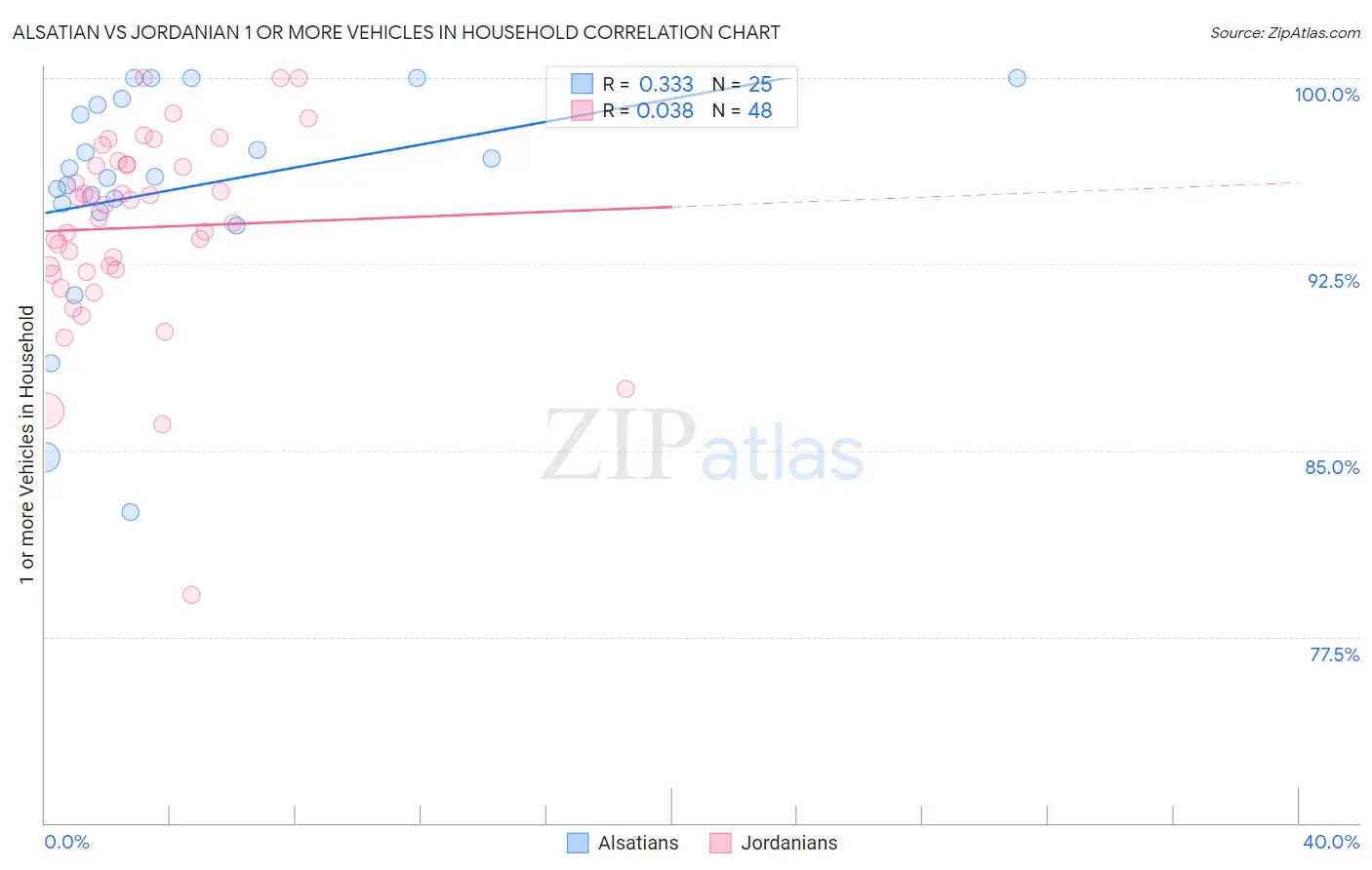 Alsatian vs Jordanian 1 or more Vehicles in Household