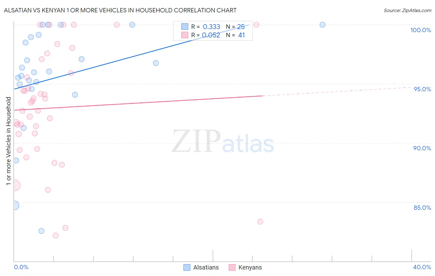 Alsatian vs Kenyan 1 or more Vehicles in Household