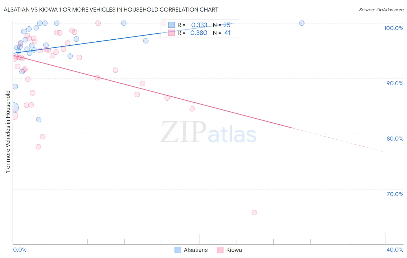 Alsatian vs Kiowa 1 or more Vehicles in Household