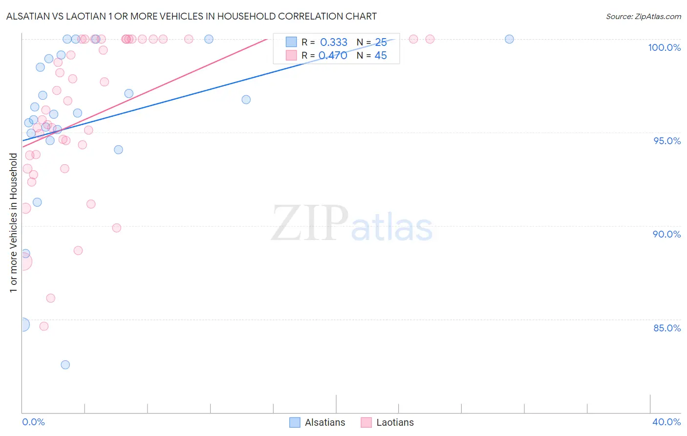 Alsatian vs Laotian 1 or more Vehicles in Household