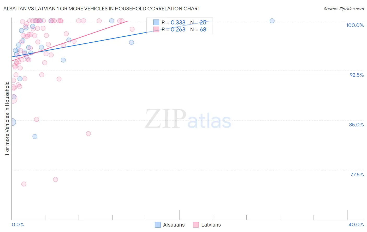 Alsatian vs Latvian 1 or more Vehicles in Household