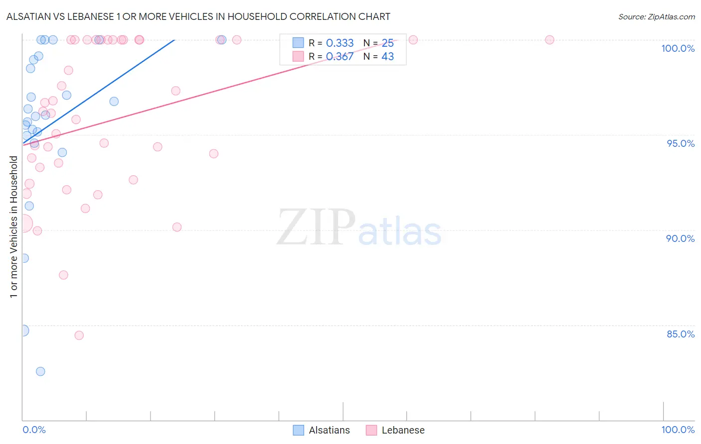 Alsatian vs Lebanese 1 or more Vehicles in Household
