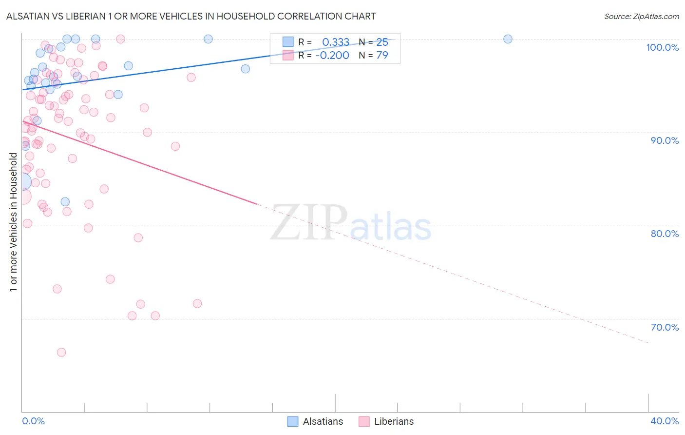 Alsatian vs Liberian 1 or more Vehicles in Household