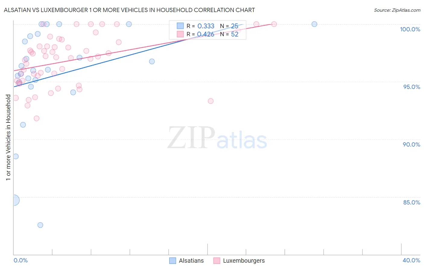 Alsatian vs Luxembourger 1 or more Vehicles in Household
