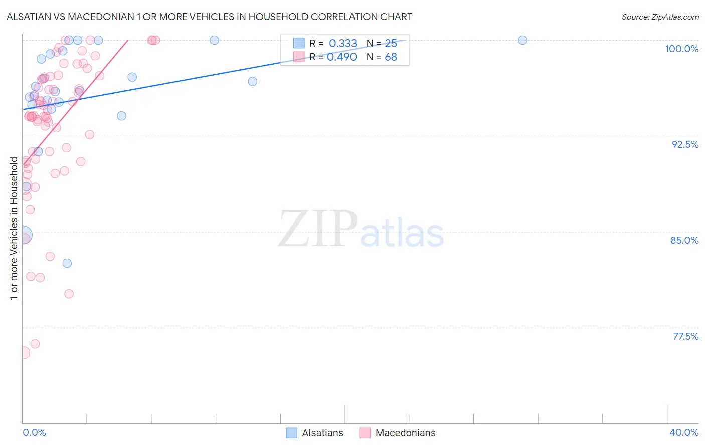 Alsatian vs Macedonian 1 or more Vehicles in Household