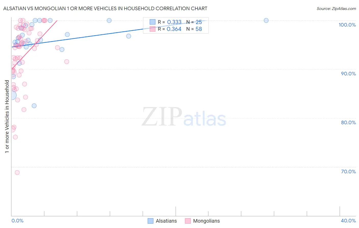 Alsatian vs Mongolian 1 or more Vehicles in Household