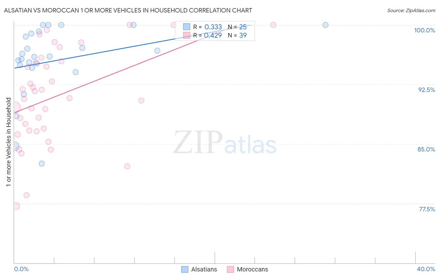 Alsatian vs Moroccan 1 or more Vehicles in Household