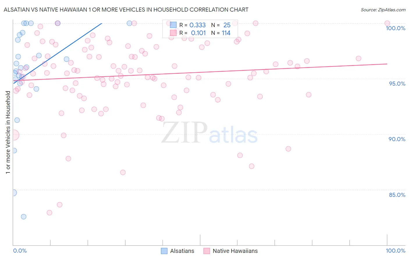 Alsatian vs Native Hawaiian 1 or more Vehicles in Household
