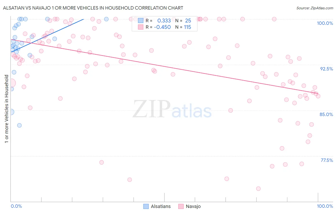 Alsatian vs Navajo 1 or more Vehicles in Household