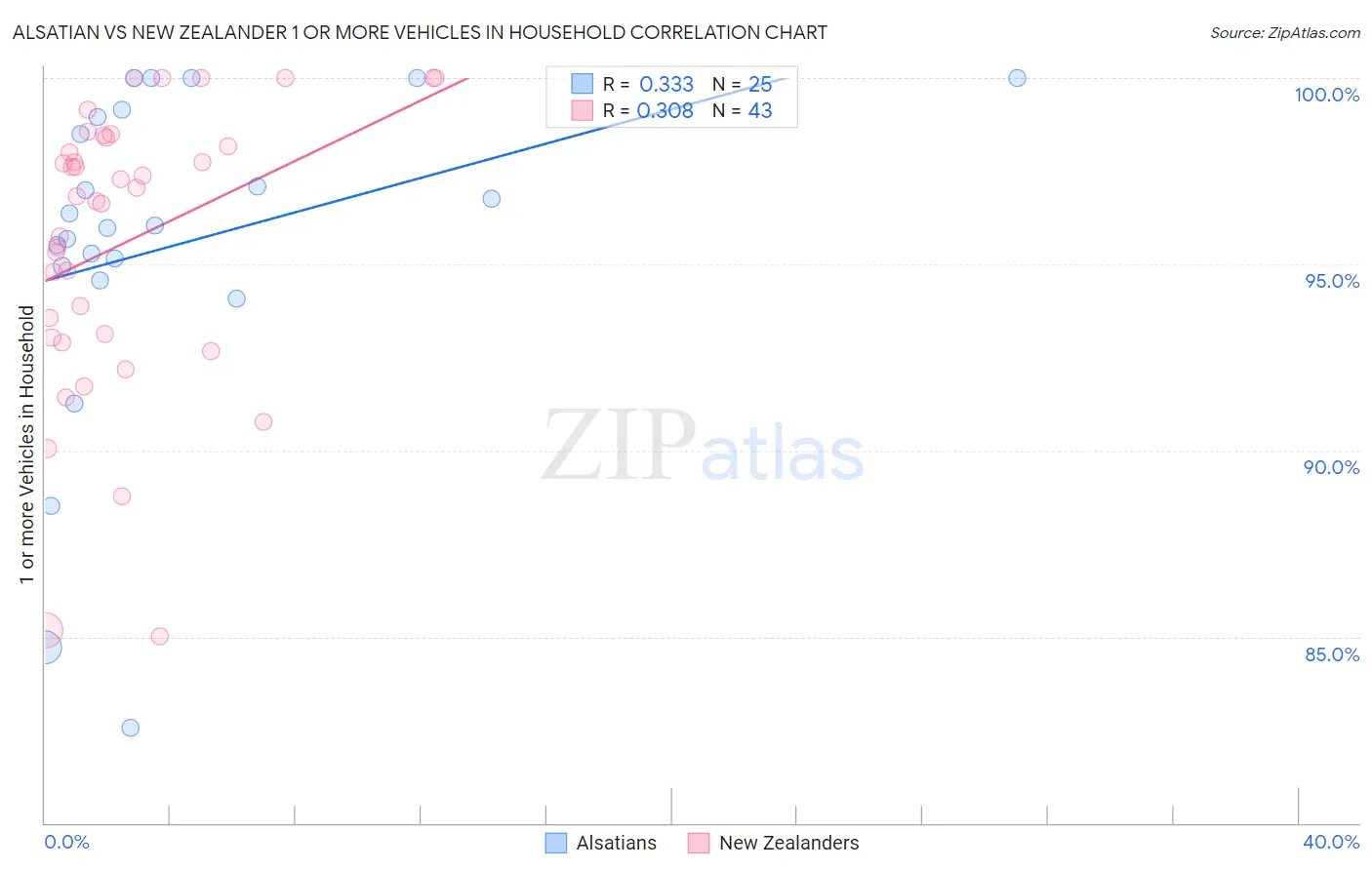 Alsatian vs New Zealander 1 or more Vehicles in Household