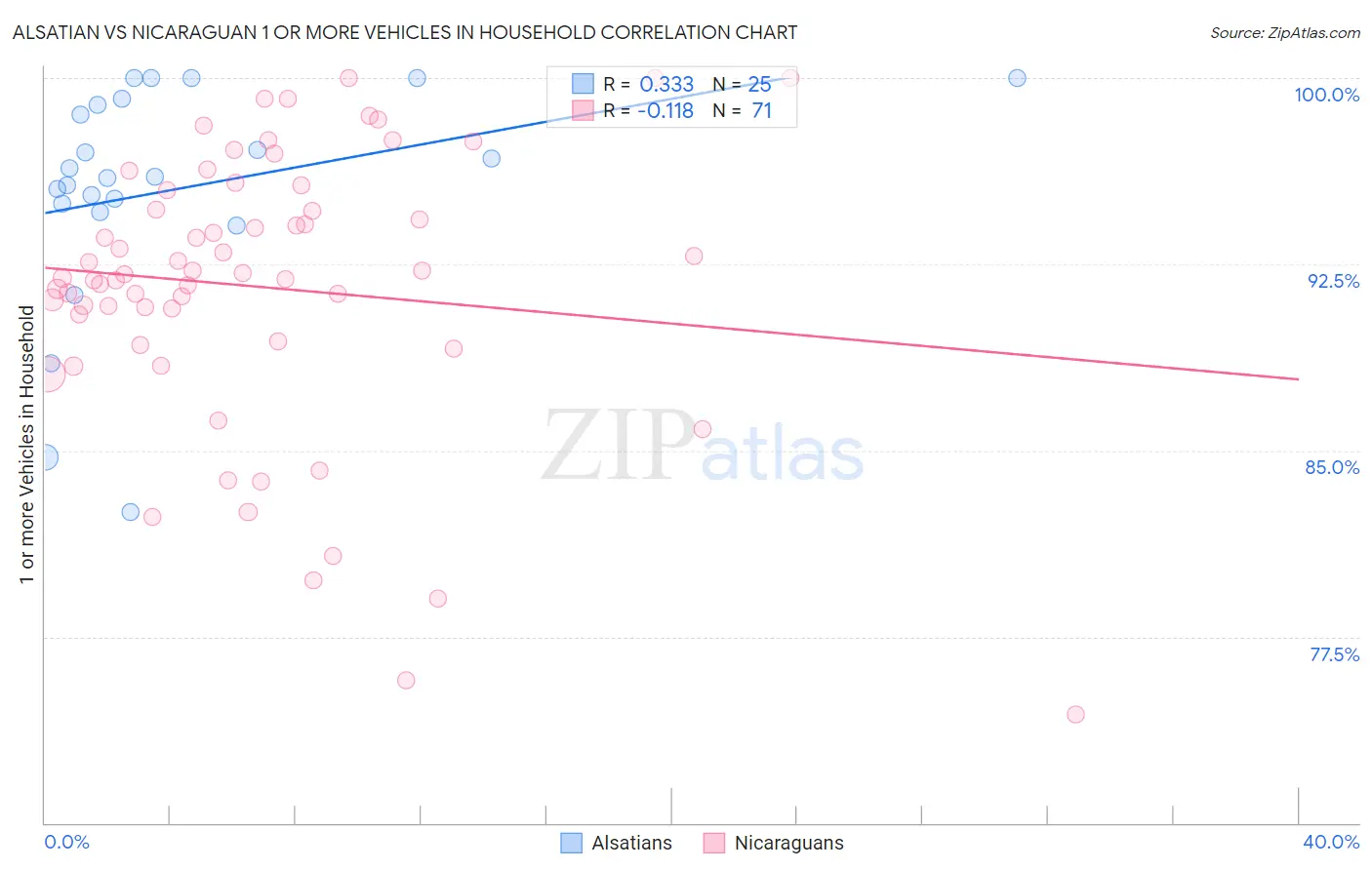 Alsatian vs Nicaraguan 1 or more Vehicles in Household