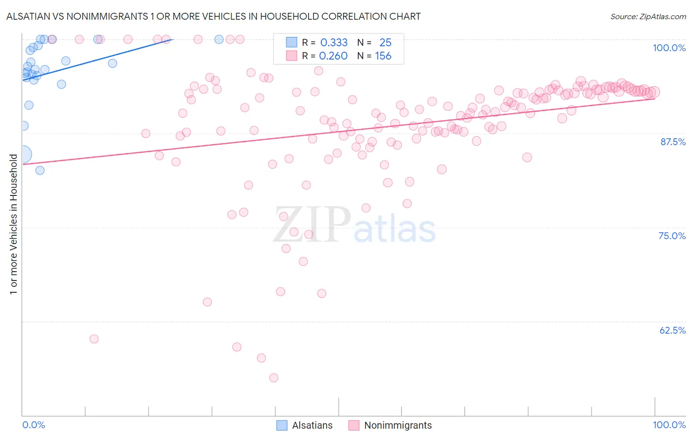 Alsatian vs Nonimmigrants 1 or more Vehicles in Household