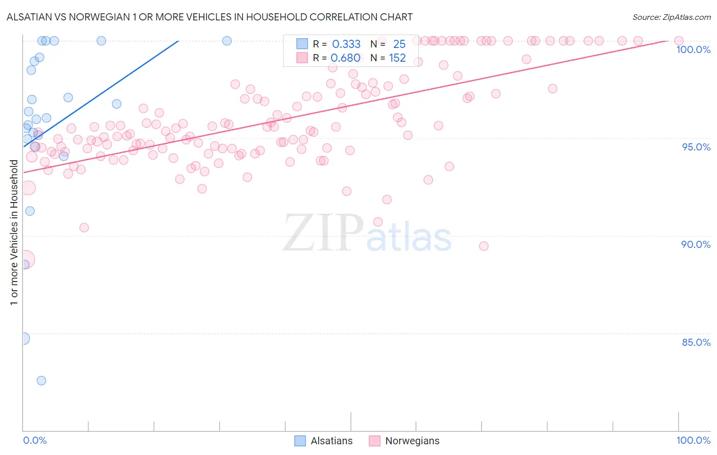 Alsatian vs Norwegian 1 or more Vehicles in Household
