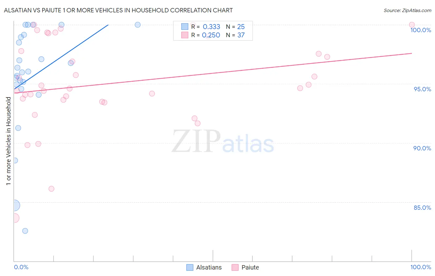 Alsatian vs Paiute 1 or more Vehicles in Household