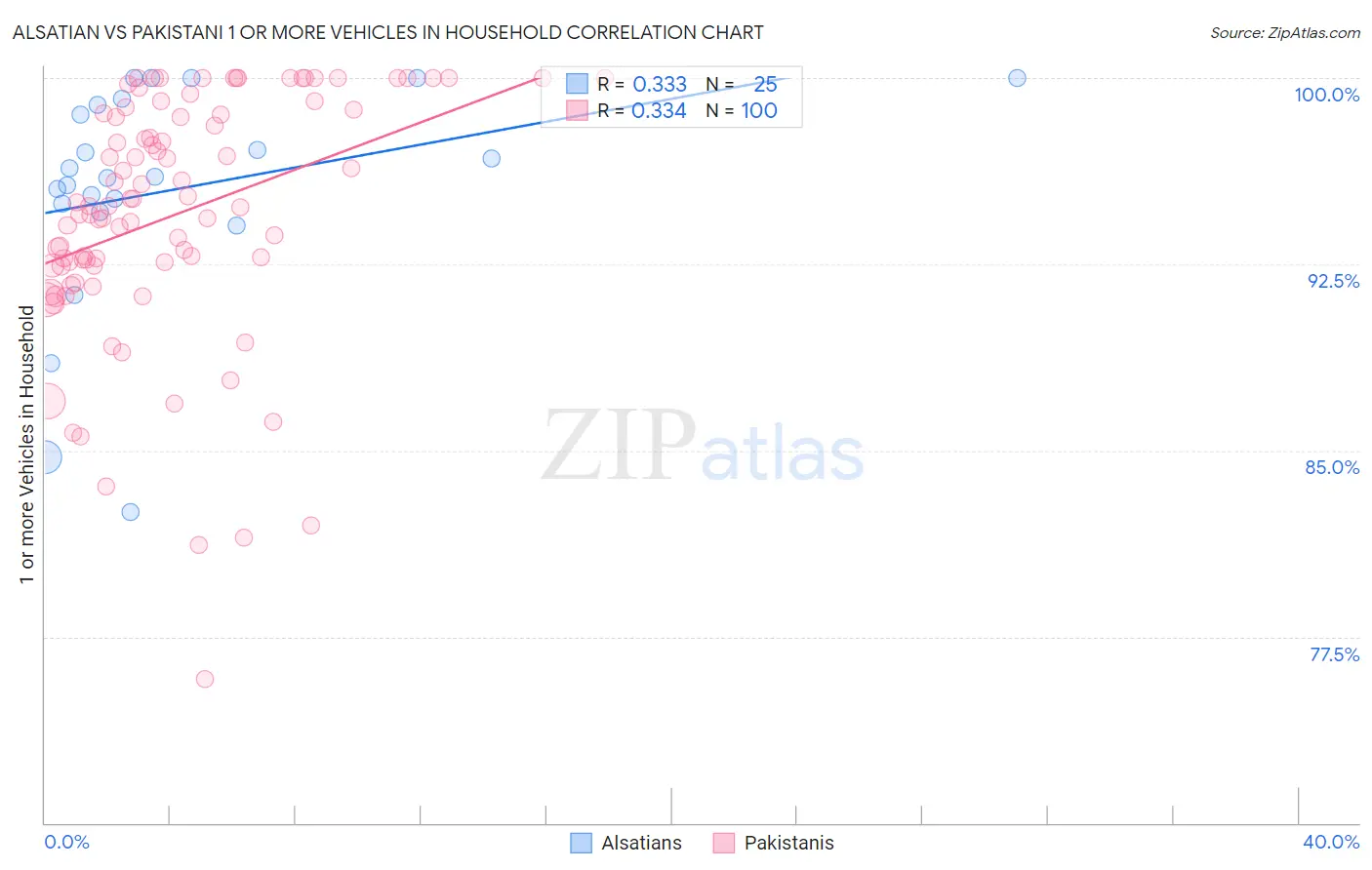 Alsatian vs Pakistani 1 or more Vehicles in Household