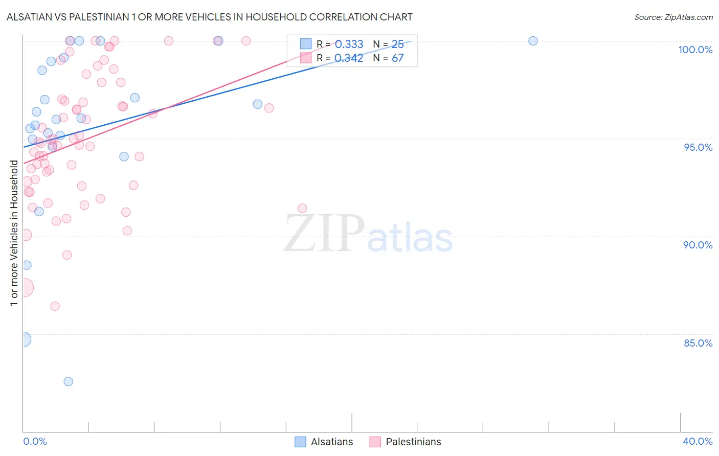 Alsatian vs Palestinian 1 or more Vehicles in Household