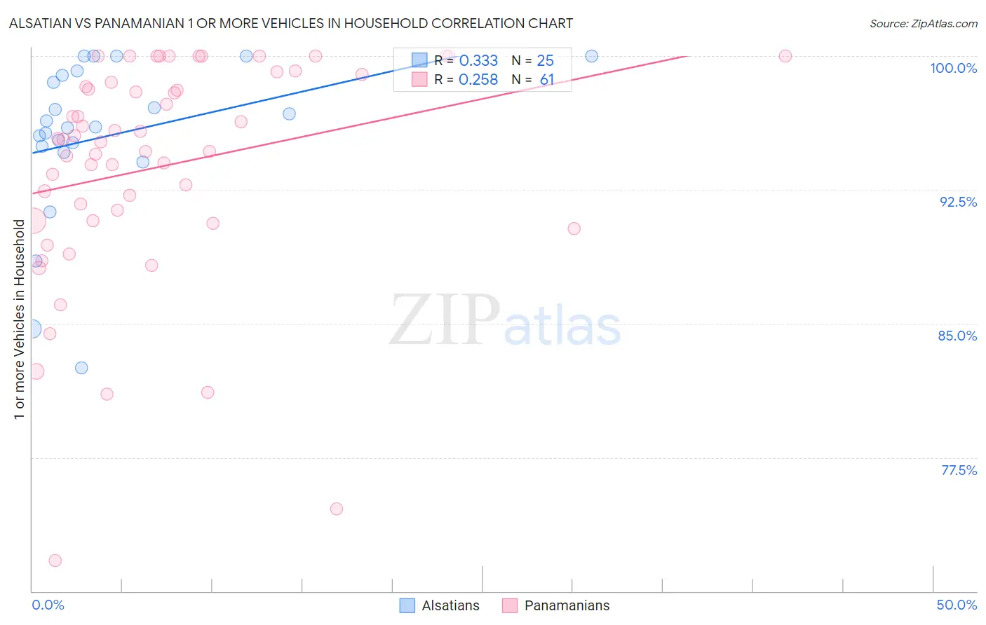 Alsatian vs Panamanian 1 or more Vehicles in Household