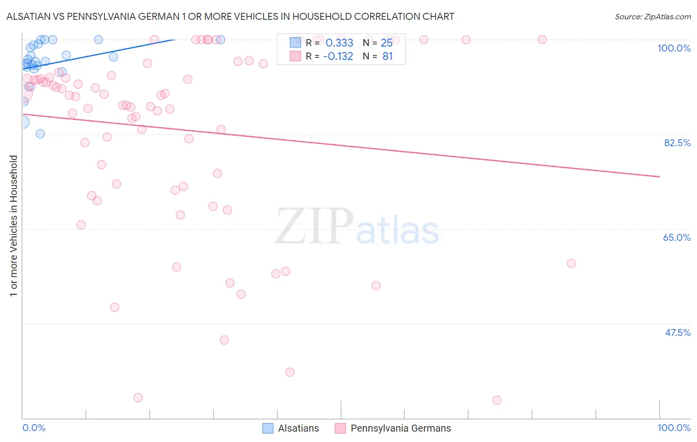 Alsatian vs Pennsylvania German 1 or more Vehicles in Household