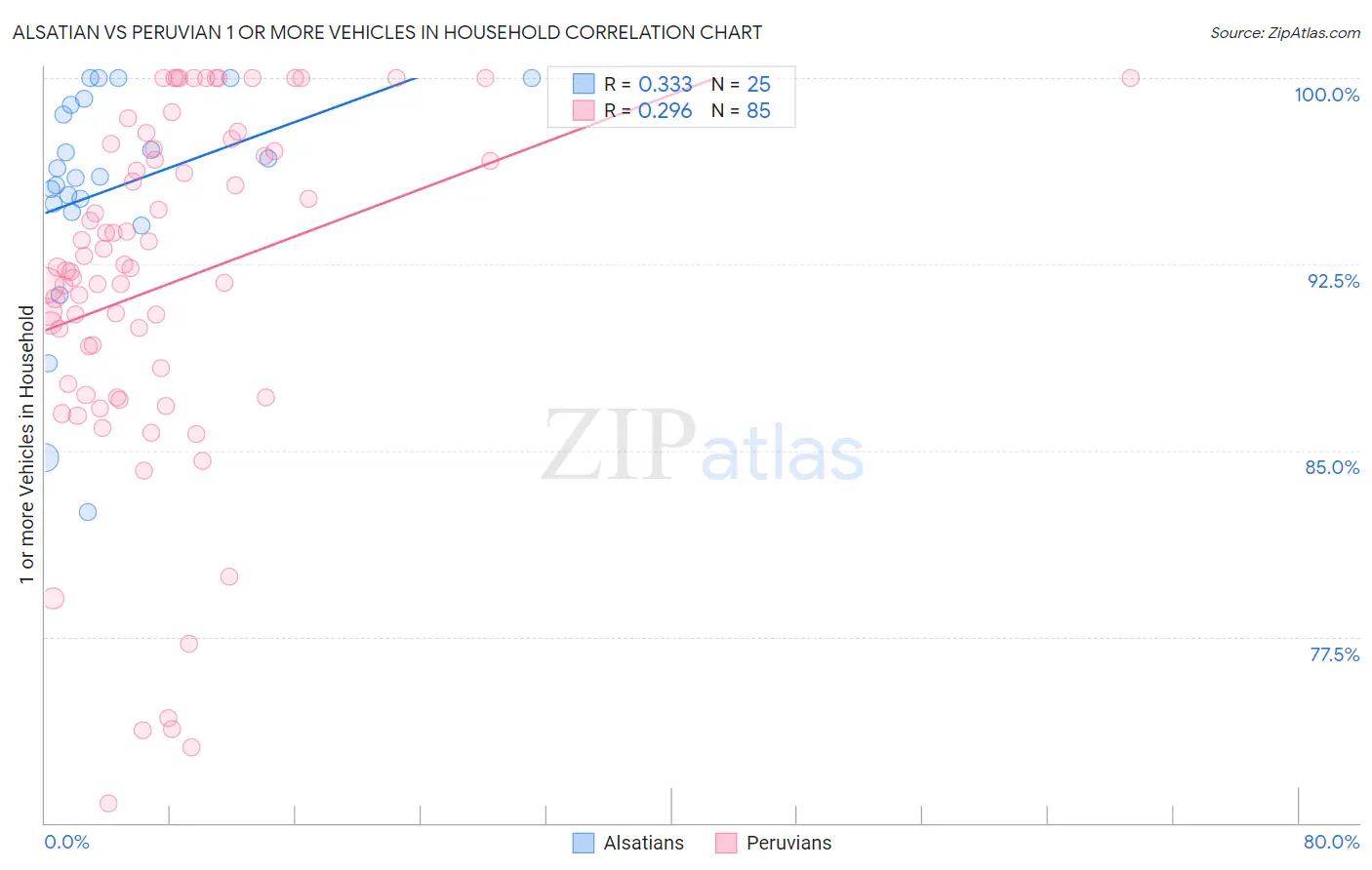Alsatian vs Peruvian 1 or more Vehicles in Household