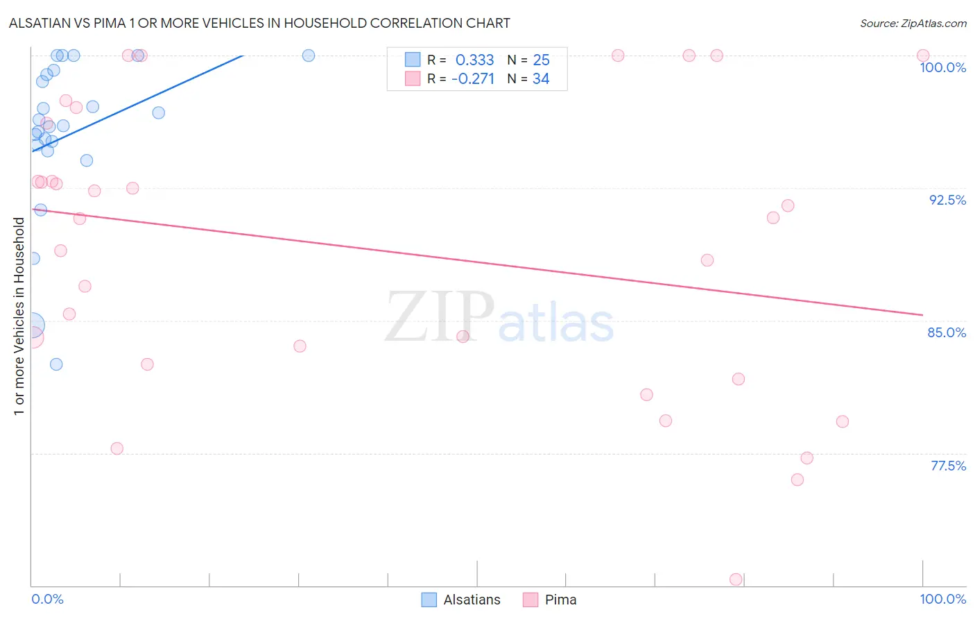 Alsatian vs Pima 1 or more Vehicles in Household