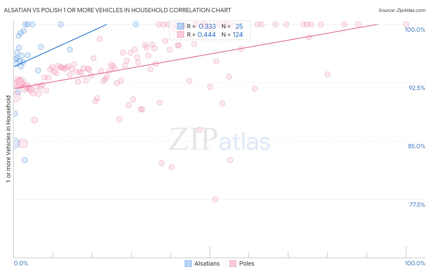 Alsatian vs Polish 1 or more Vehicles in Household