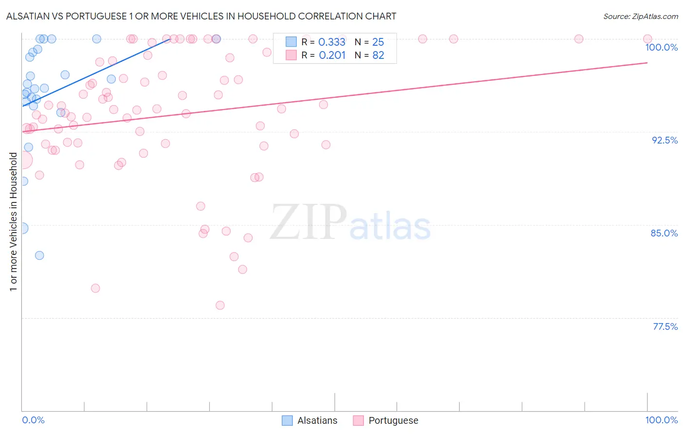 Alsatian vs Portuguese 1 or more Vehicles in Household