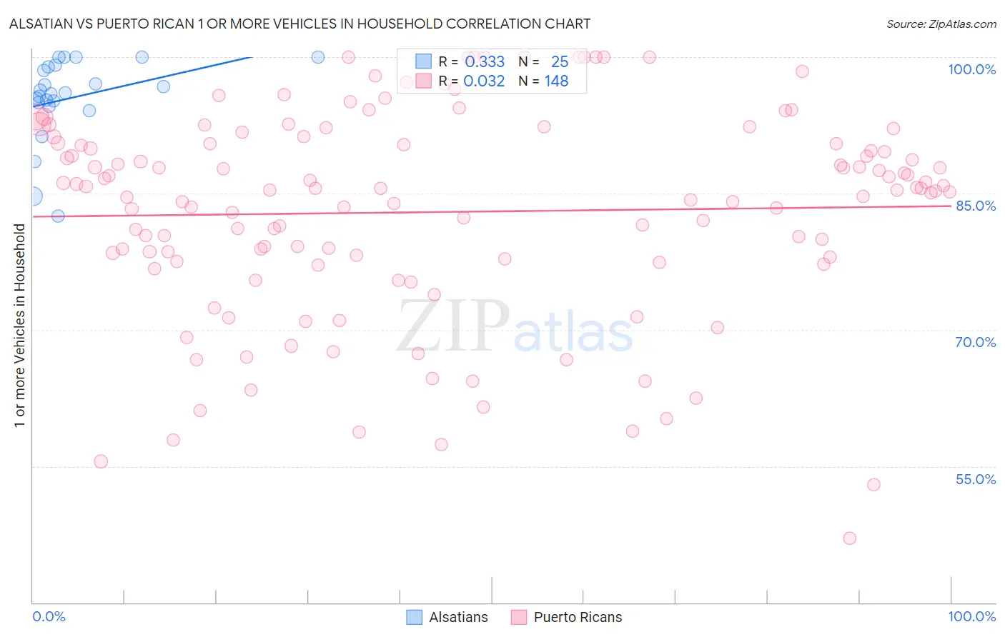 Alsatian vs Puerto Rican 1 or more Vehicles in Household