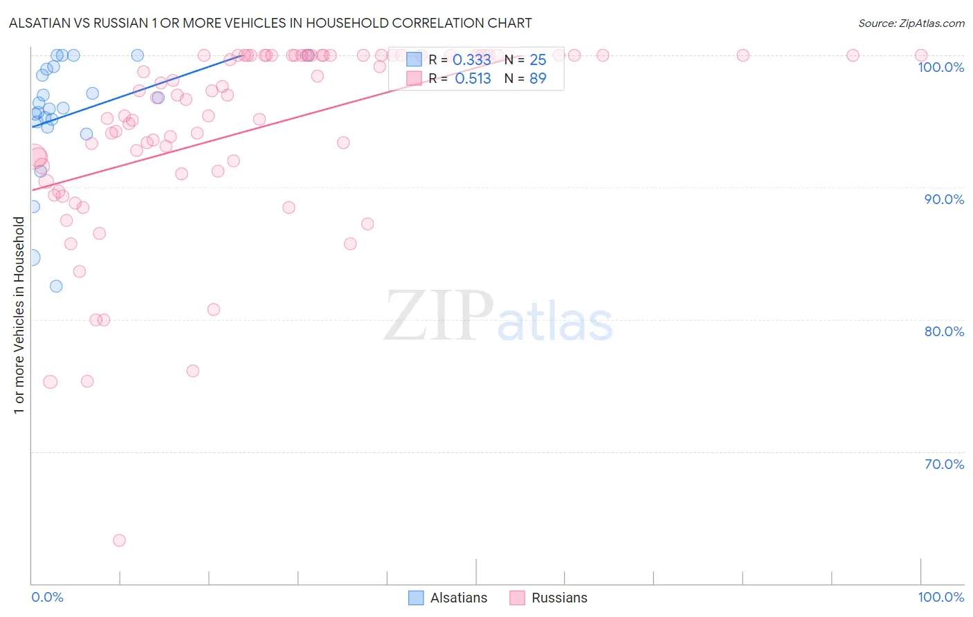Alsatian vs Russian 1 or more Vehicles in Household