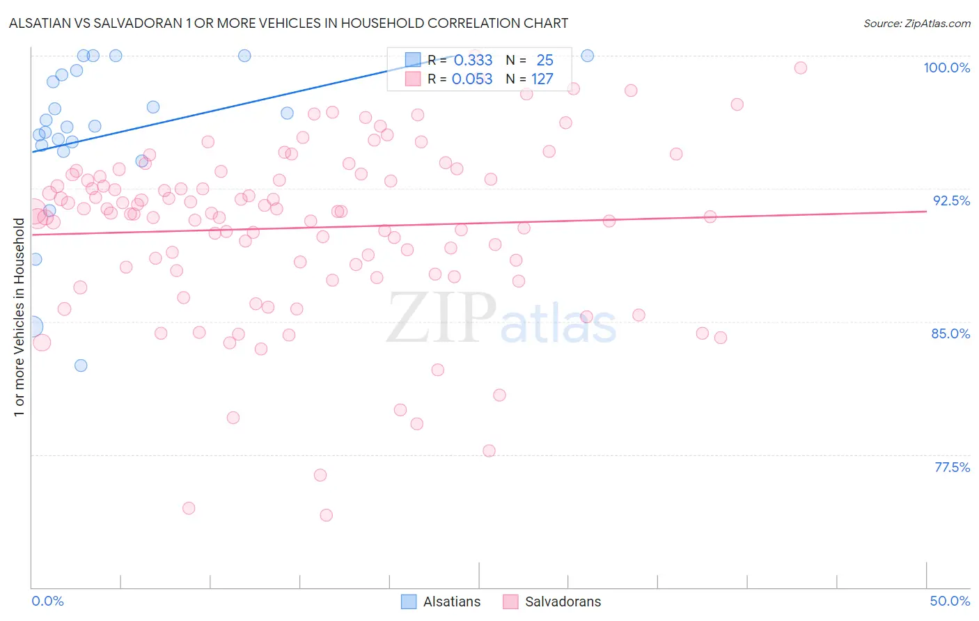 Alsatian vs Salvadoran 1 or more Vehicles in Household