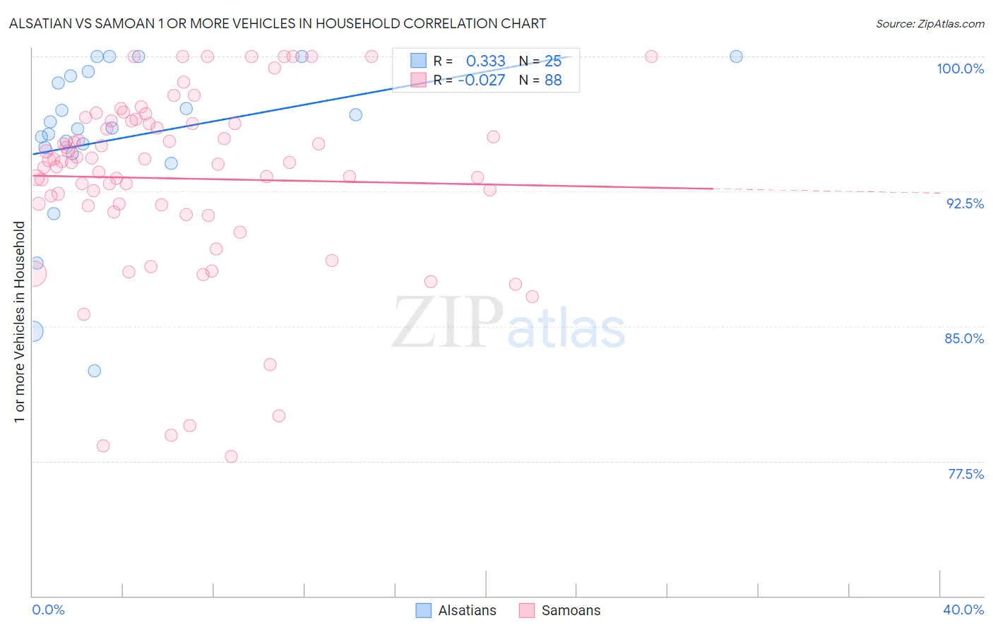 Alsatian vs Samoan 1 or more Vehicles in Household
