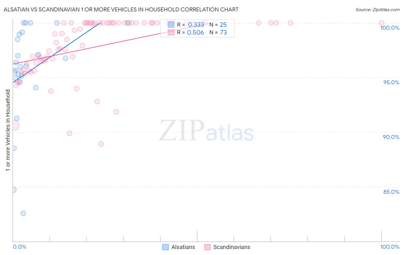 Alsatian vs Scandinavian 1 or more Vehicles in Household