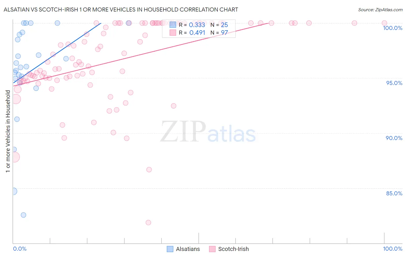 Alsatian vs Scotch-Irish 1 or more Vehicles in Household