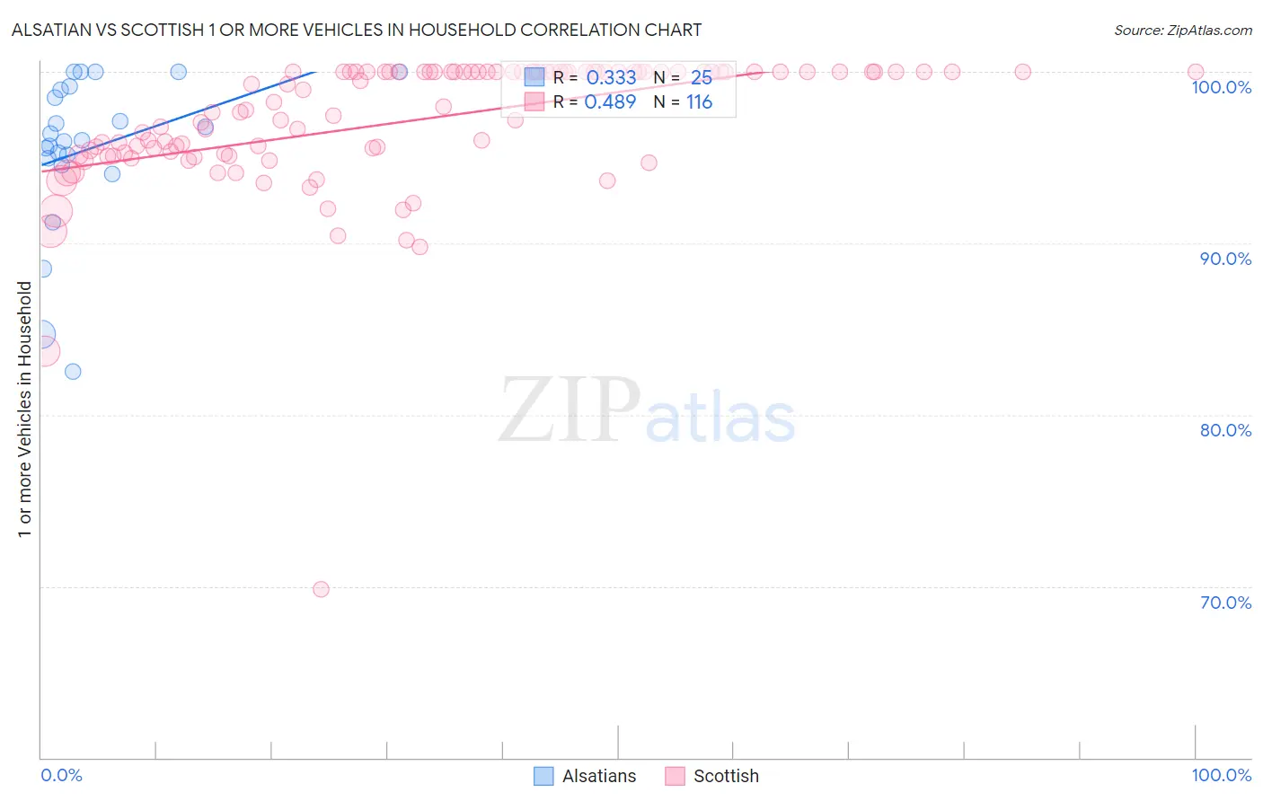 Alsatian vs Scottish 1 or more Vehicles in Household