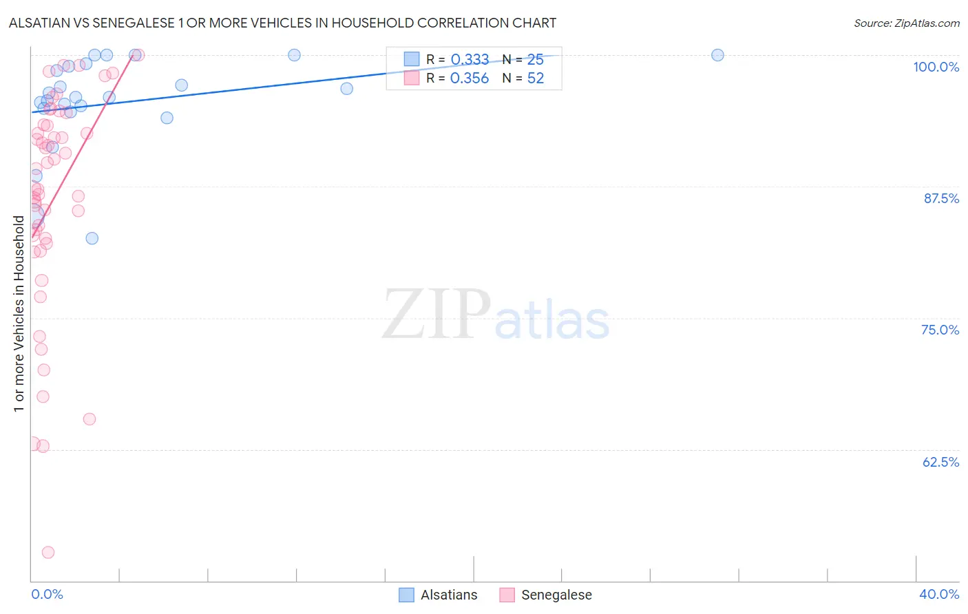 Alsatian vs Senegalese 1 or more Vehicles in Household