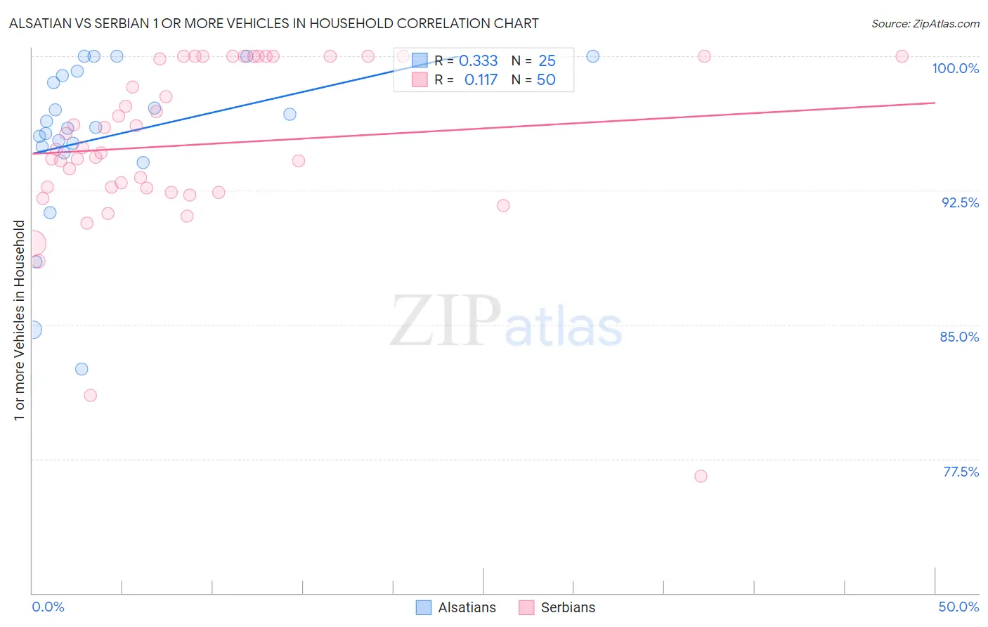Alsatian vs Serbian 1 or more Vehicles in Household