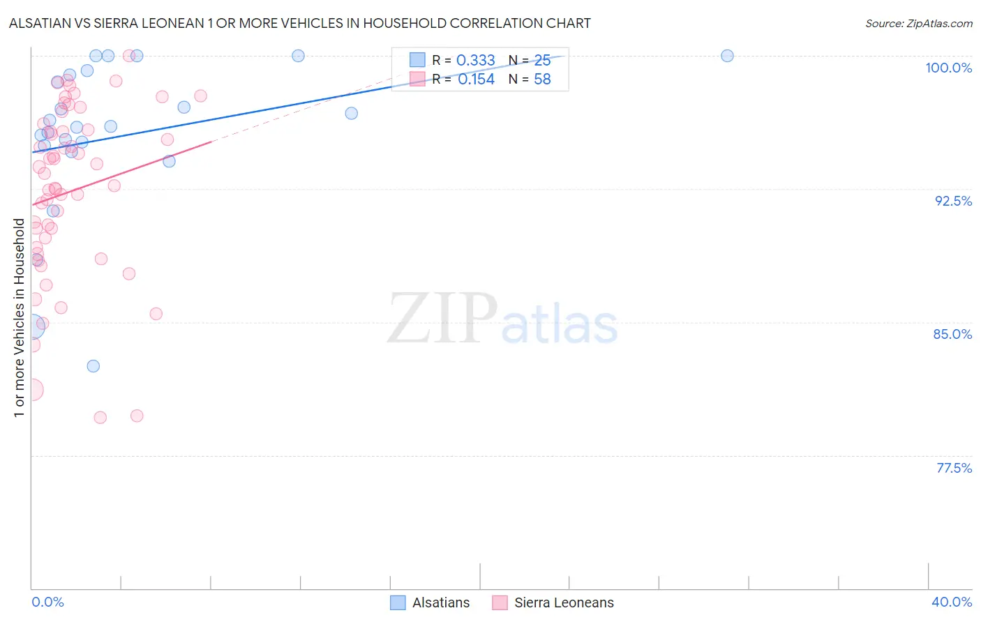 Alsatian vs Sierra Leonean 1 or more Vehicles in Household