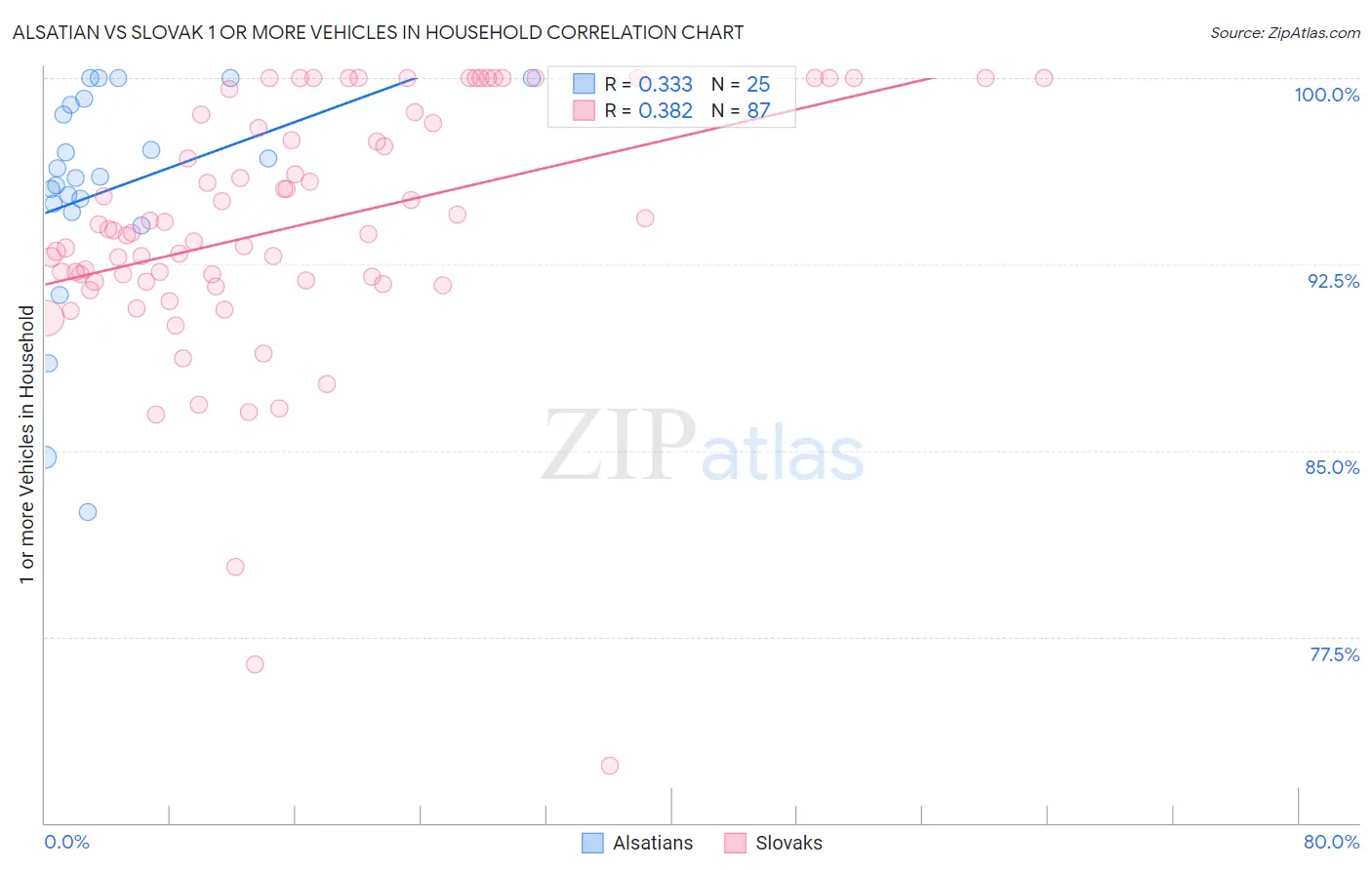 Alsatian vs Slovak 1 or more Vehicles in Household