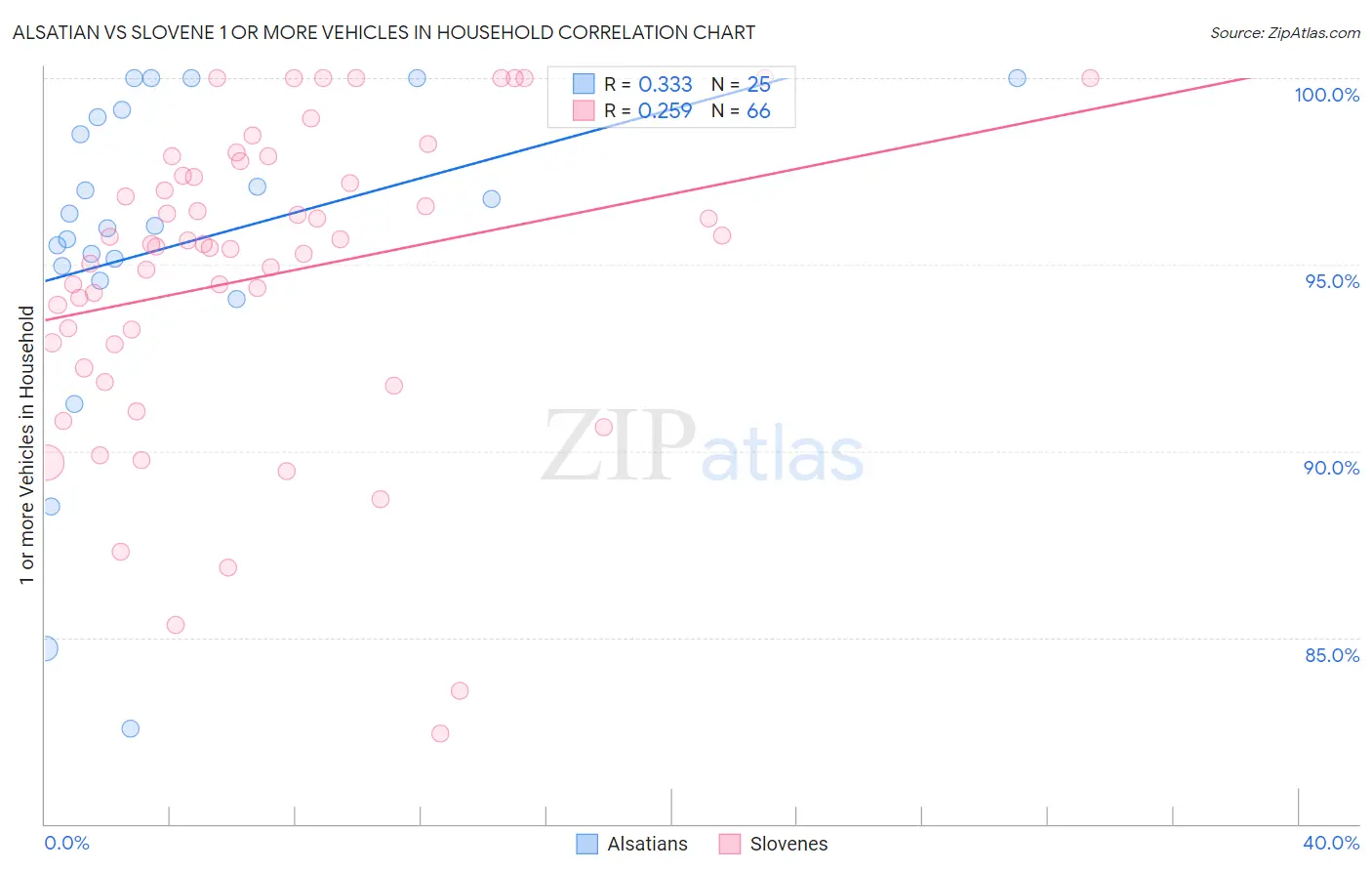 Alsatian vs Slovene 1 or more Vehicles in Household