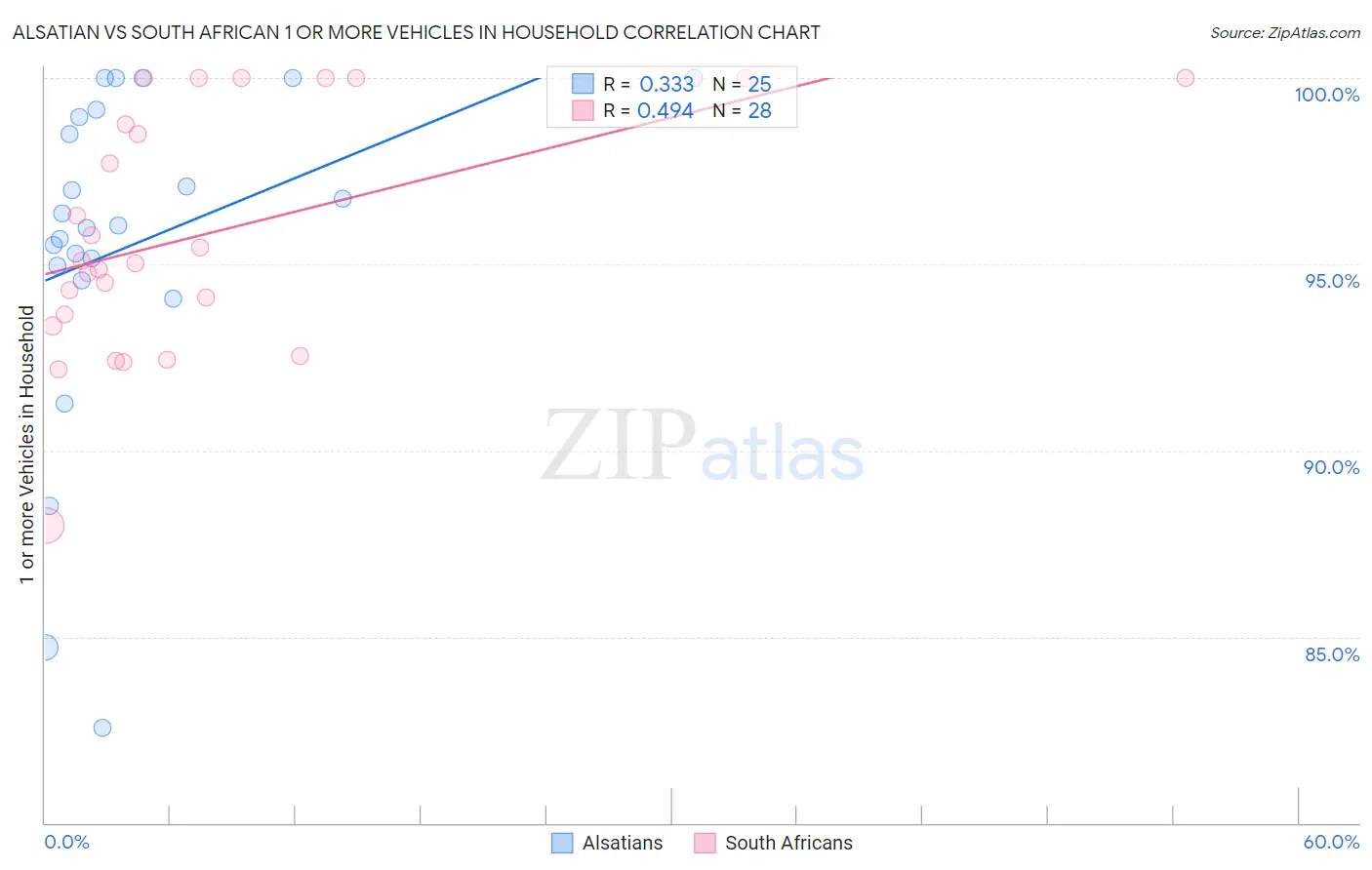 Alsatian vs South African 1 or more Vehicles in Household
