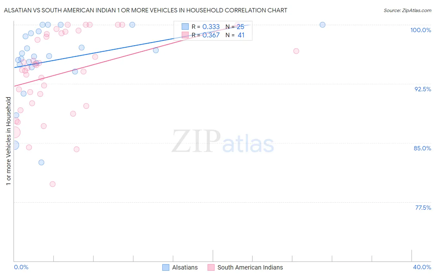 Alsatian vs South American Indian 1 or more Vehicles in Household