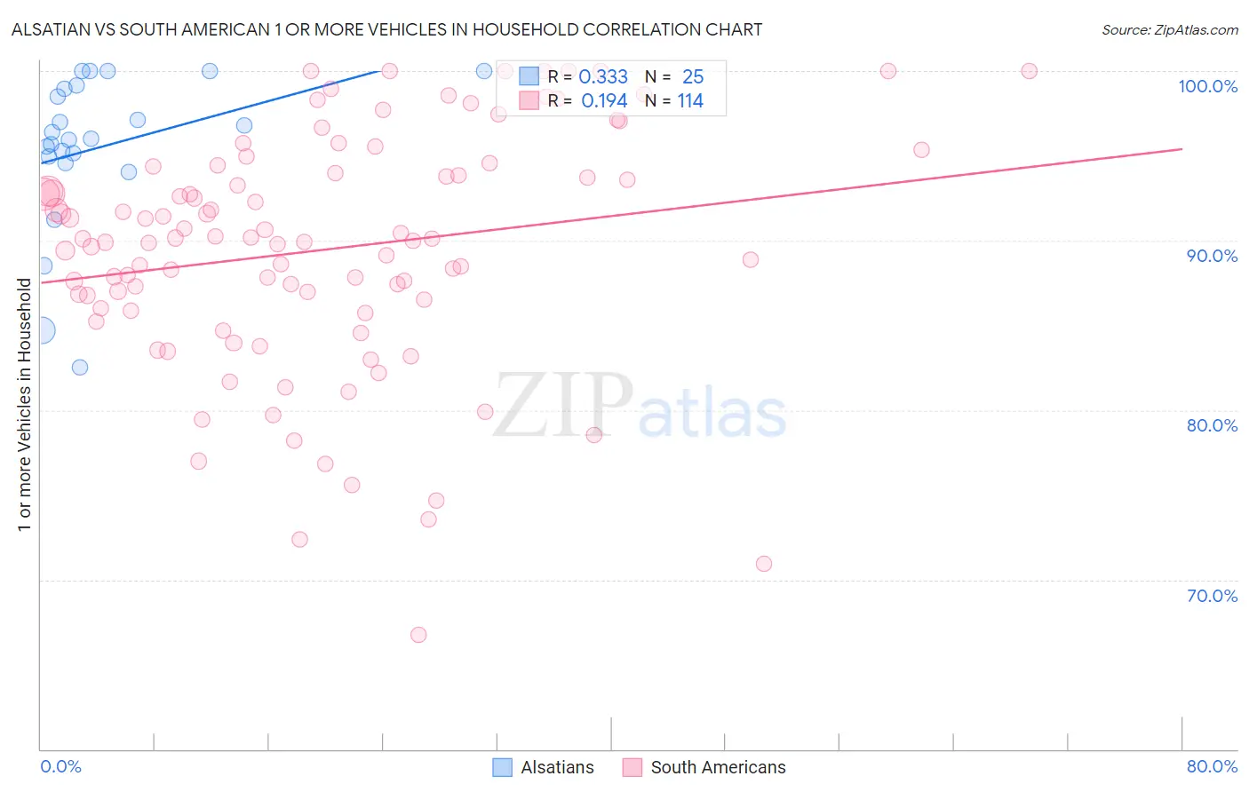 Alsatian vs South American 1 or more Vehicles in Household