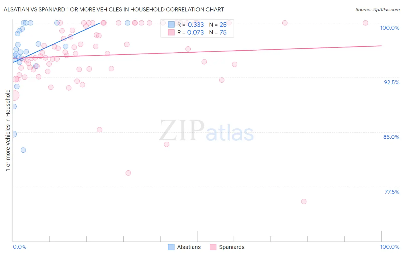 Alsatian vs Spaniard 1 or more Vehicles in Household
