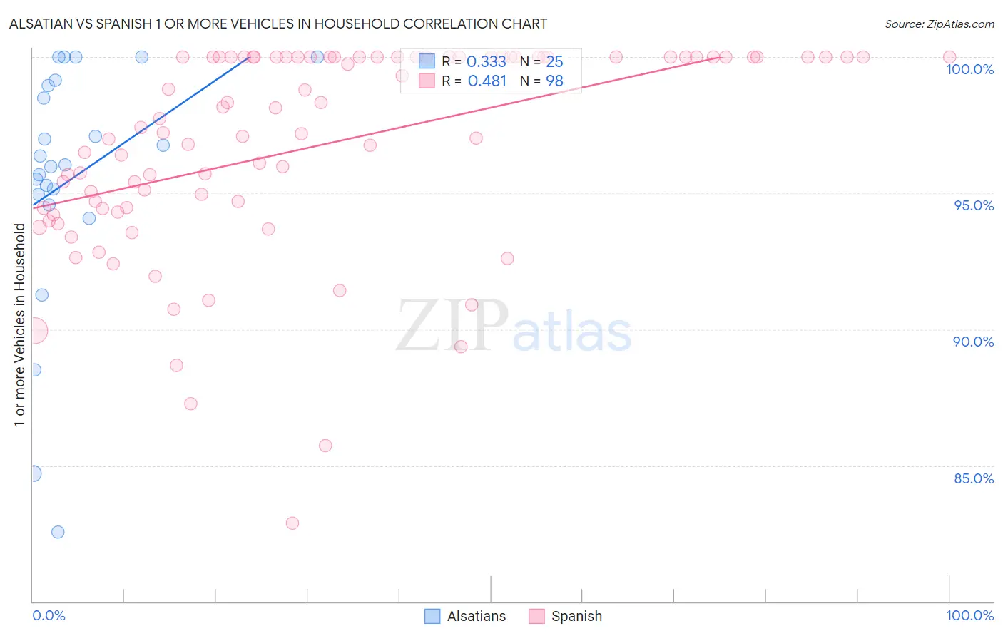 Alsatian vs Spanish 1 or more Vehicles in Household