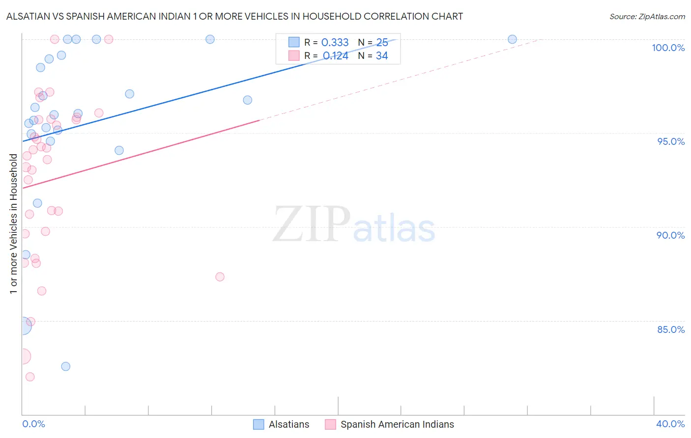 Alsatian vs Spanish American Indian 1 or more Vehicles in Household