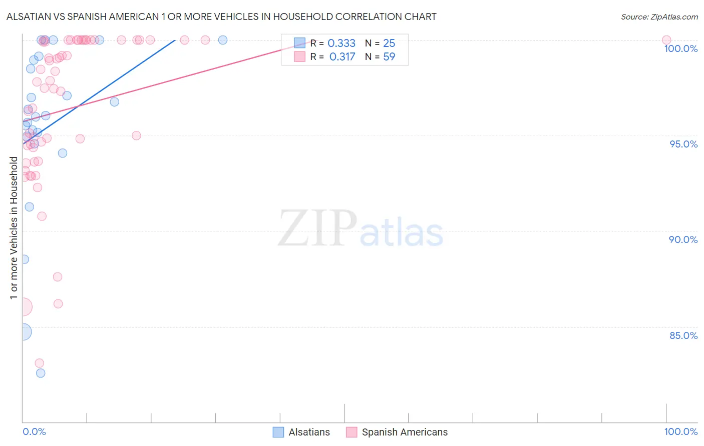 Alsatian vs Spanish American 1 or more Vehicles in Household