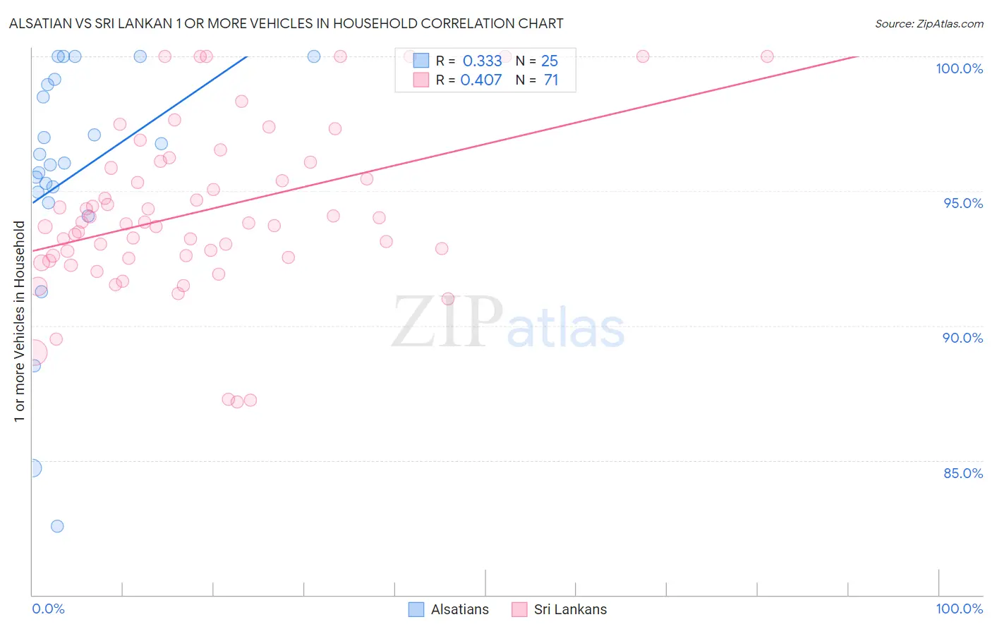 Alsatian vs Sri Lankan 1 or more Vehicles in Household