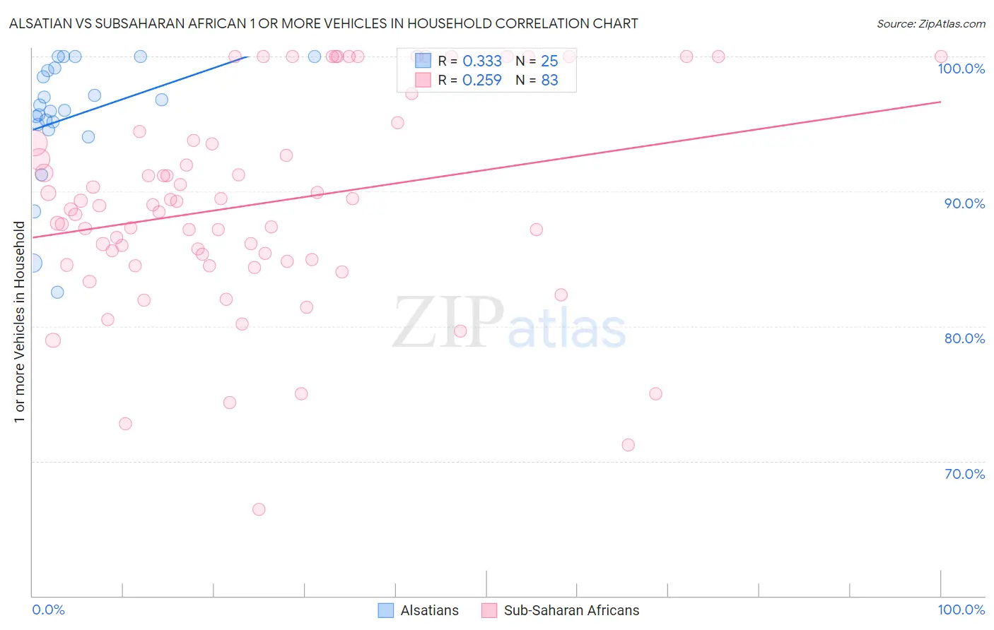 Alsatian vs Subsaharan African 1 or more Vehicles in Household